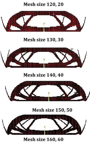 Fig. 3.2 Effect of number of elements on compliance and iterations for Isotropic material Model 5 