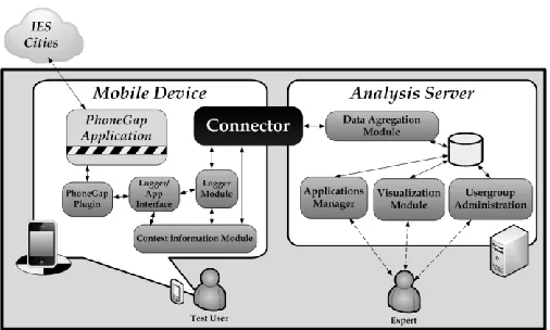 Fig. 1.  Graphical description of the data logging, visualization and aggregation process