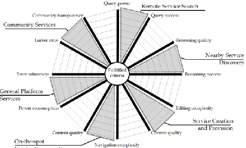 Fig. 4.  Visualization of the behavior model with six dimensions (grey color) and example indicators (black color)