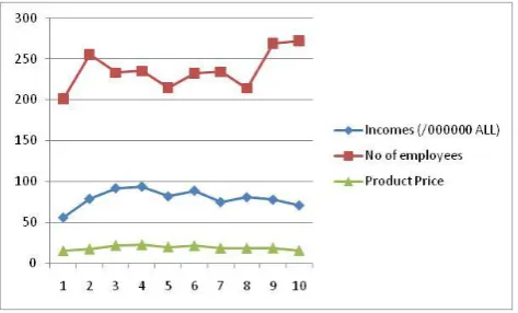 Fig.1 The relation between the number of employees and the incomes 
