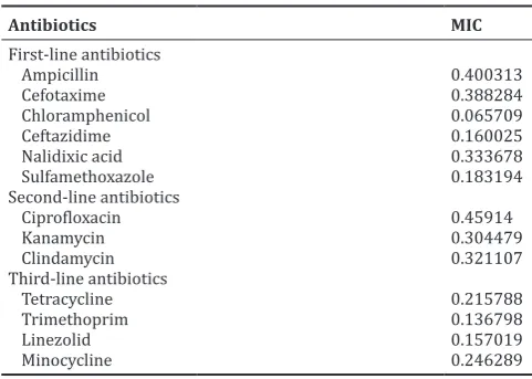 Table 3: Zone of inhibition showing effect of first-line antibiotics on Staphylococcus aureus