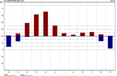 Table 3- Discomfort Degree Hours for Base case 