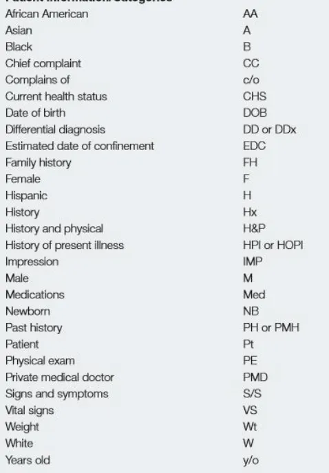 Table 4-2 Standard Charting Abbreviations 