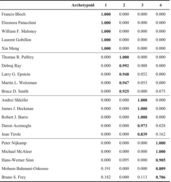 Table 3: Economists top five for each archetypoid   