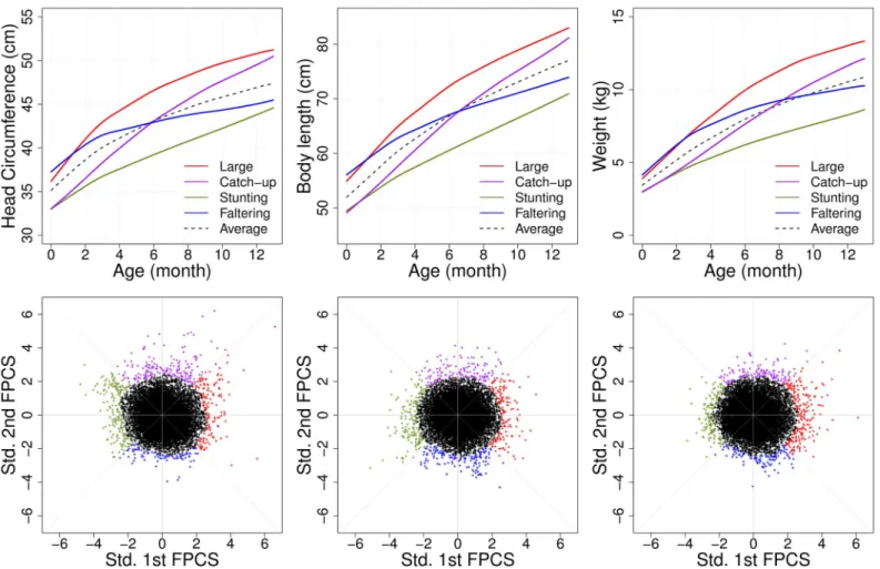 Fig 4. Extreme functional patterns from marginal analysis. Head circumference (HC, left), body length (LN, middle) and weight (WT, right) traits, respectively.