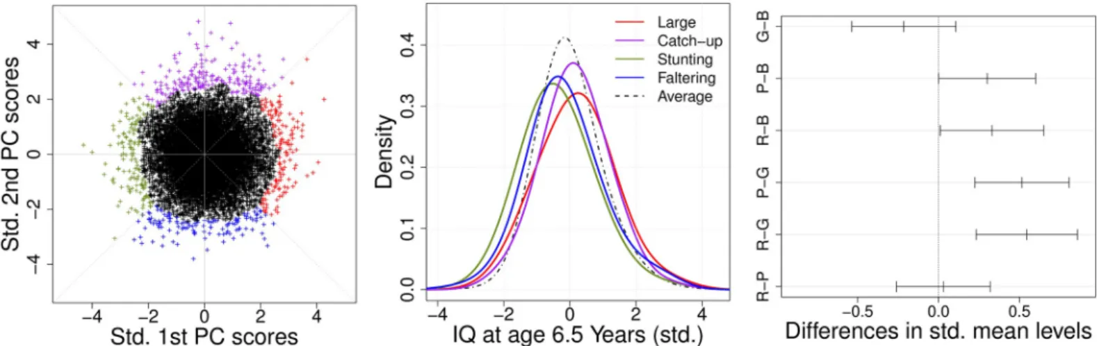 Fig 5. Extreme subgroup identification from the proposed method. (Left panel) Scatterplot of 95% high density region clustering from principal component analysis for head circumference, body length and weight and (Middle panel) the corresponding conditiona