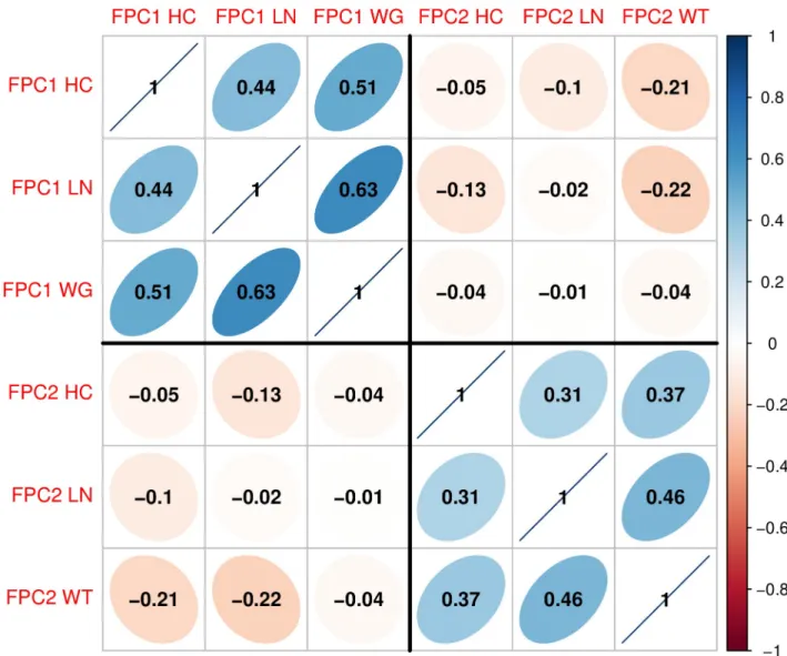 Fig 6. Correlation plot. Correlations between the first two functional principal component (FPC) scores of head circumference (HC), body length (LN) and weight (WT)