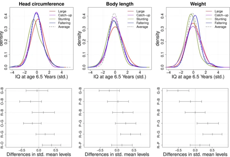 Fig 7. Marginal subgroup identification. (Top panels) Conditional kernel density estimators and (bottom panels) illustrations of Tukey’s multiple comparisons for standardized IQ along outlying subgroups
