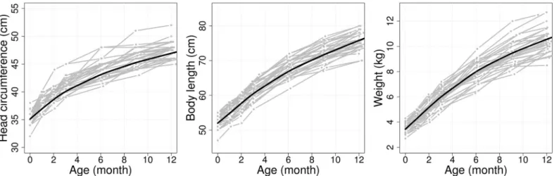 Fig 1. Irregular and sparse longitudinal observations from the PROBIT data. Head circumference (HC, left), body length (LN, middle) and weight (WT, right) are illustrated for a random selection of 30 subjects (gray) out of about 12,800 total children, alon