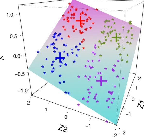 Fig 2. Example for visualization of observations from simulation. The proposed method identifies clusters associated with response outcomes Y characterized by archetypal covariate levels Z = (Z 1 , Z 2 ), for example (high Z 1 , high Z 2 ), (high Z 1 , low