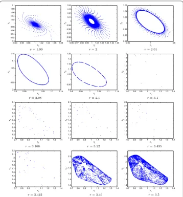 Figure 6 Phase portraits for various values of r corresponding to Figure 5(a) and (b).