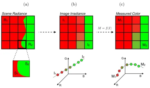 Figure 2.11: Camera Response Function Estimation. (a) R 1 and R 2 are two regions with constant radiance