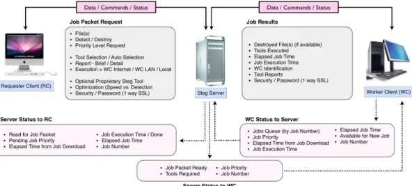 Figure 2.17: Stegi@Work communications architecture.