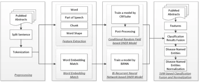 Figure 2. The flow chart of CRF-based DNER model.