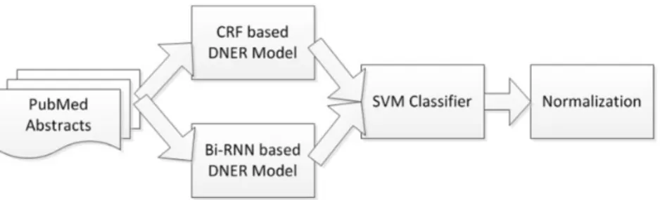 Figure 5 shows the architecture of the SVM-based com- com-ponent for combining results from two DNER models.