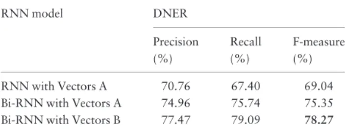 Table 3. The performance of Bi-RNN-based model (The best result is highlighted in bold face)