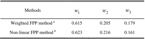 Fig. 2.  Average Computation Time (Minutes)  