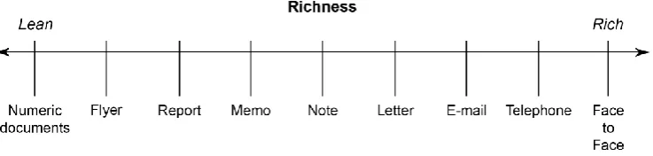 Figure 1 - Media Richness Theory - Daft and Lengel (1984) 