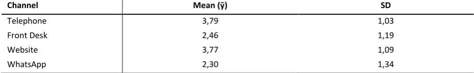 Table 8 - Mean scores and standard deviations of channel preferences Scale of 1–5, 1 = very unlikely and 5 = very likely 