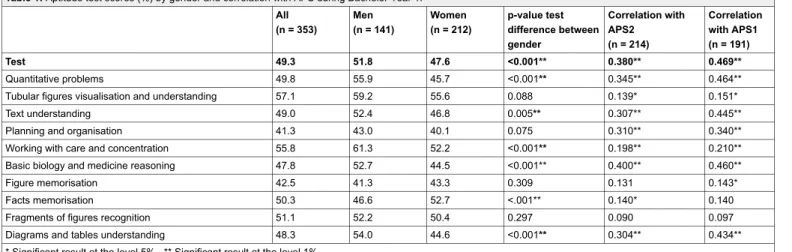 Table 1: Aptitude test scores (%) by gender and correlation with APS during Bachelor Year 1.