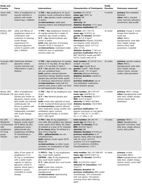 Table 1. Characteristics of randomised placebo controlled trials included in the systematic review.