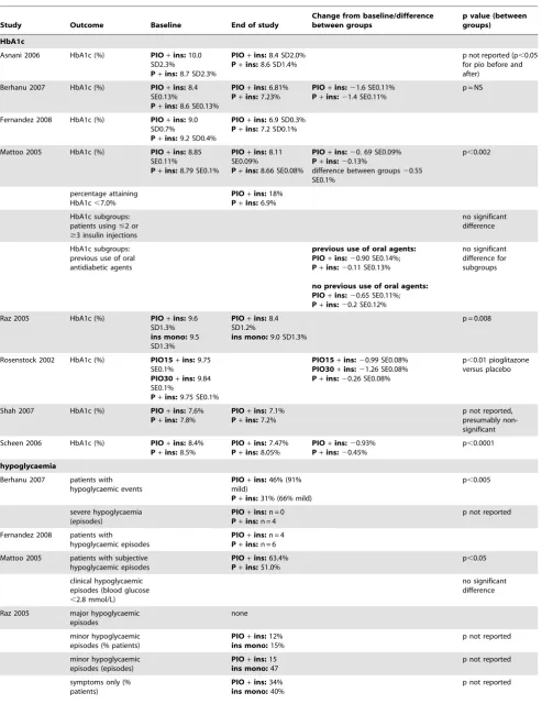 Table 3. Results of included trials.