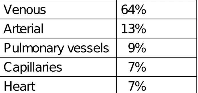 Table 8-3 Distribution of Blood in the Cardiovascular System 