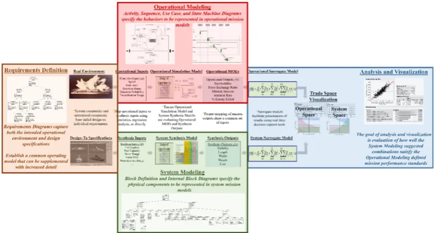 Figure 2.Figure 2.  Application of MBSE to Support ME.Application of MBSE to Support ME