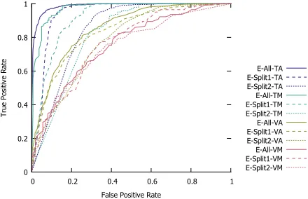 Figure 2 shows the ROC curves for the respective modelsobtained in the 3 sets of experiments