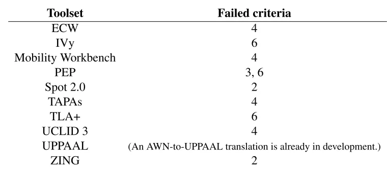 Table 1.1: Toolsets that were rejected and why.