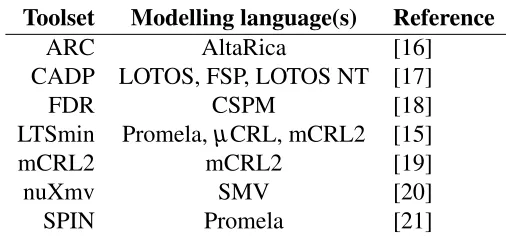 Table 1.2: Selected toolsets.