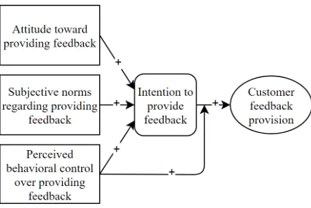 Figure 1 displays the expected framework of the theory of planned behavior in customer feedback provision as predicted by the above hypotheses