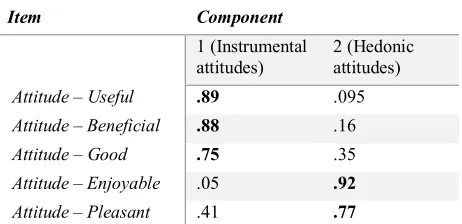 Table 2. Rotated component loadings for items 