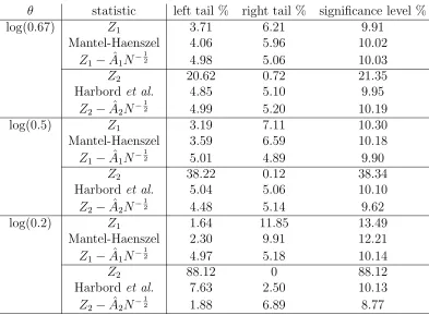table, bias is indicated by an imbalance between the left and right tail error rates.