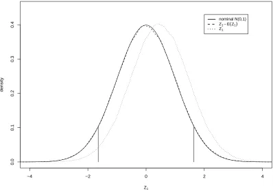 Figure 3: Simulation study: distribution of Z1.
