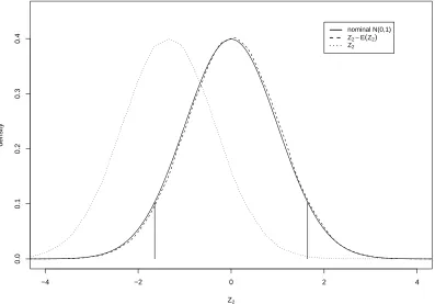 Figure 4: Simulation study: distribution of Z2.
