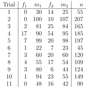Table 1 are observed frequencies, for example in the ﬁrst trial the number of adverse events