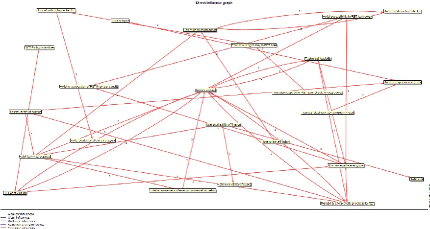 Figure 3.Figure 3. Direct influence graph representing the strongest influence of variables of the RET adoption in the hotel sector in Queensland