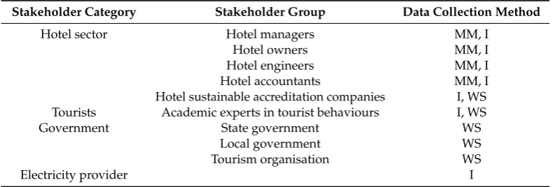 Table 3. Involving stakeholders at each stage of the CLD’s development (MM = MICMAC, I =one-on-one interview, WS = stakeholder engagement workshop).