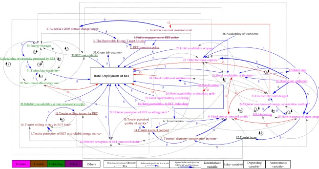 Figure 5. CLDFigure 5.1 of RET adoption in the hotel sector within Queensland, based on the systematic quantitative literature review and MICMAC