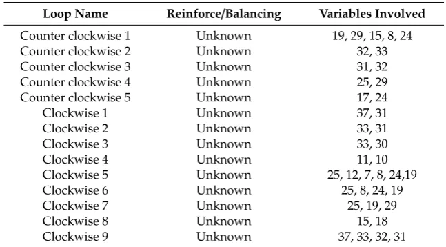 Table 4. Descriptions of the feedback loops within Figure 5.