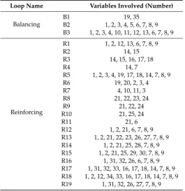 Table 5. The feedback loop descriptions within Figure 6.
