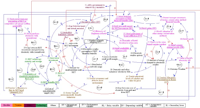 Figure 6.Figure 6. The final CLD for the RET adoption in the hotel sector in Queensland, Australia, developed from the systematic literature review, MICMAC, stakeholder interviews and workshop