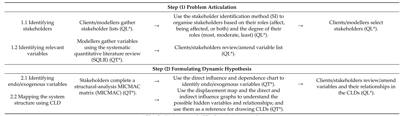 Table 1. The multi-methodology approach for causal loop diagrams (CLDs) development proposed by this research.