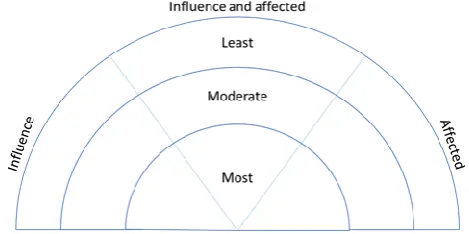 Figure 1.Figure 1. Stakeholder identiﬁcation method’s rainbow diagram. Source [ Stakeholder identification method’s rainbow diagram
