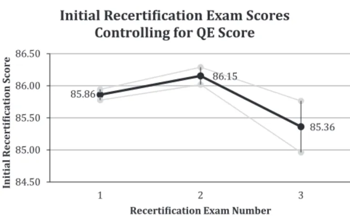 Table 3). The cycle 3 ConCert examination scores were slightly lower ( –0.50) than the reference scores (p = 0.02)