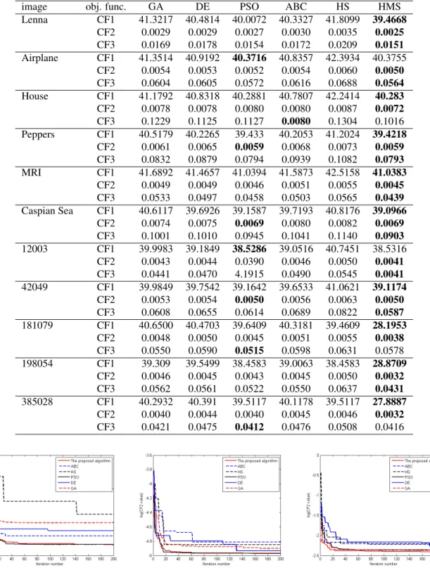 Table 4: Objective function results for all imaged and algorithms. Best results for an image are bolded.