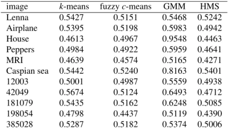 Table 10 confirms that our HMS algorithm is statistically significantly better than the other approaches.