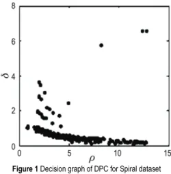 Figure 1 Decision graph of DPC for Spiral dataset 