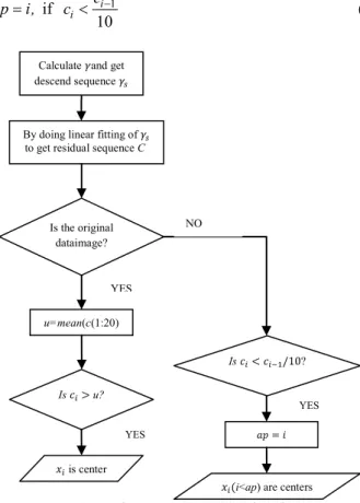 Figure 3 Residual graph of Spiral dataset 